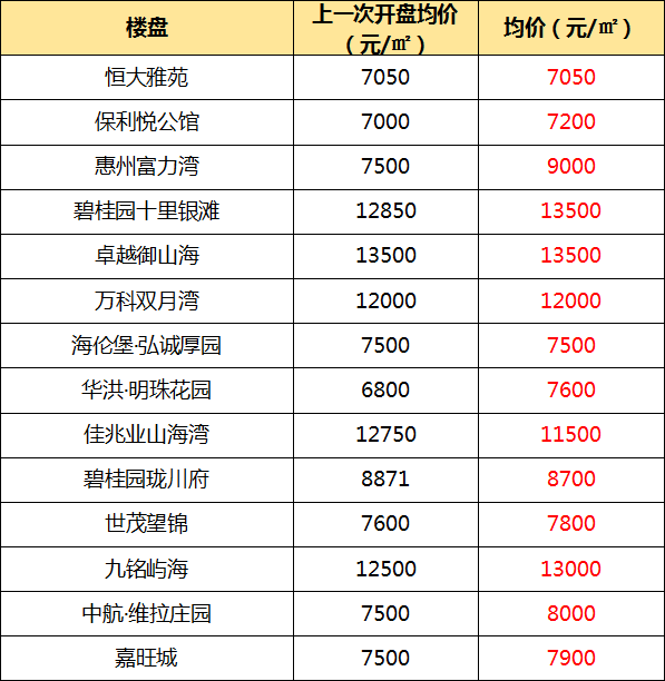 足足285个楼盘!惠州四区三县最新最全房价表来啦