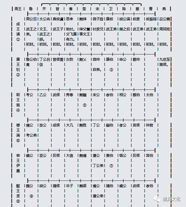 史记十表1三代世表