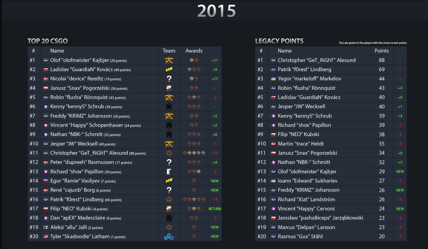 CSGO历年TOP20回顾,这些人你熟悉吗?_争议