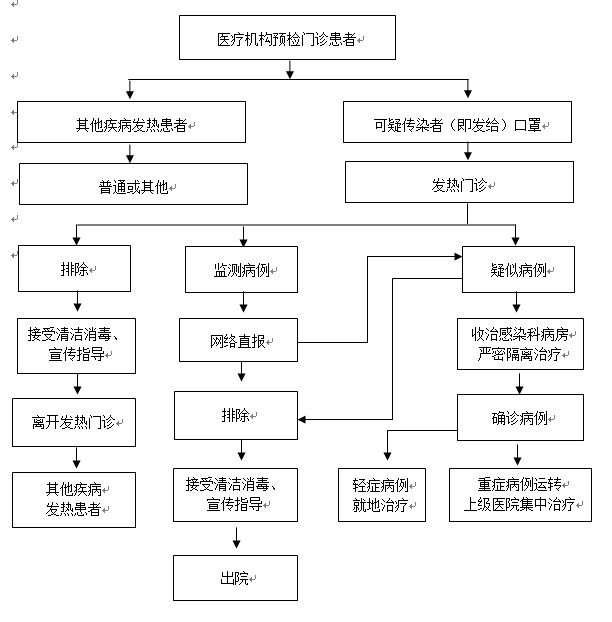 發熱門診就診流程地址:丹東街道建設路110號象山縣中醫醫院地址:石浦