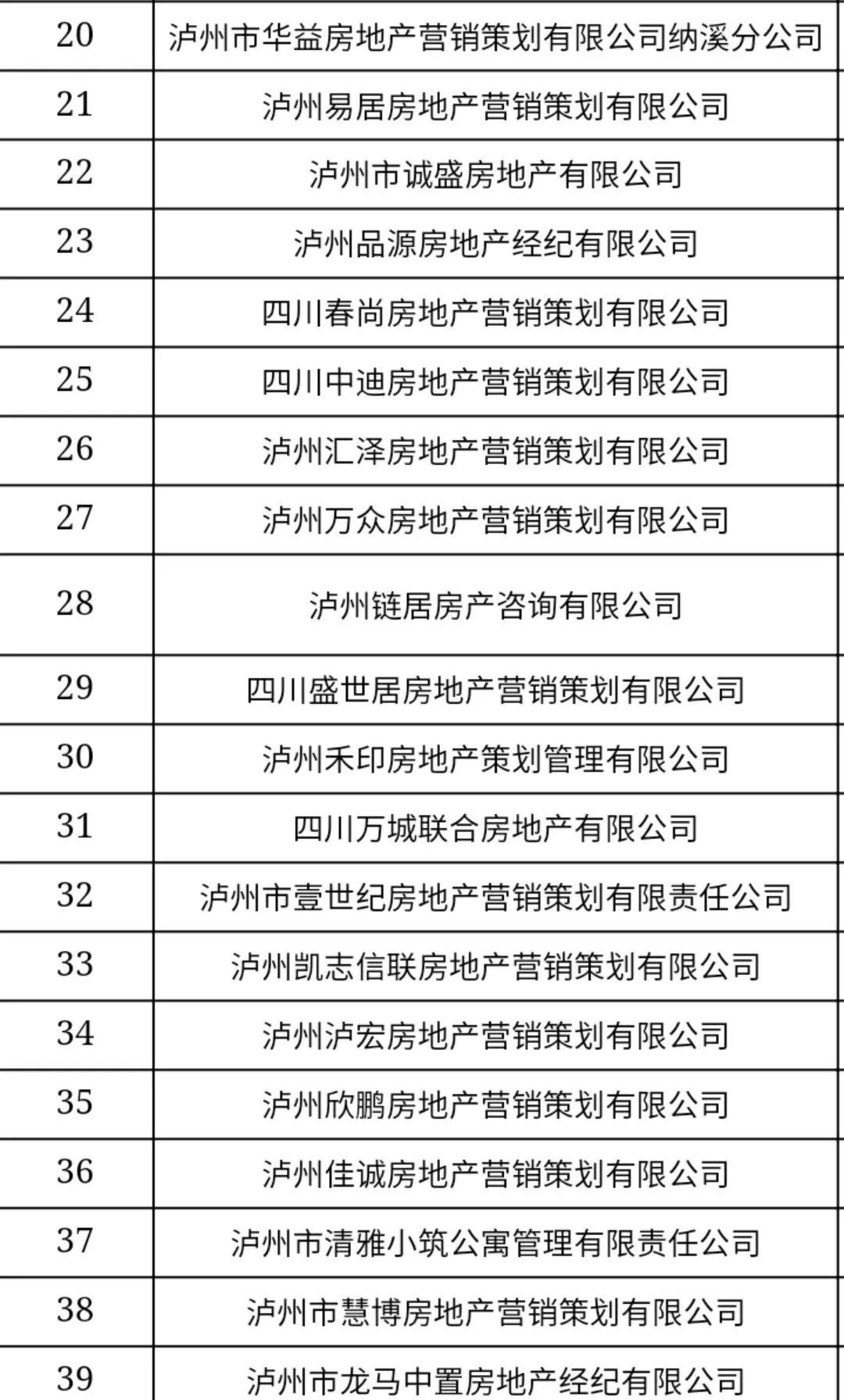 瀘州人請擦亮雙眼丨這78家房產經紀機構被公開曝光!原因是