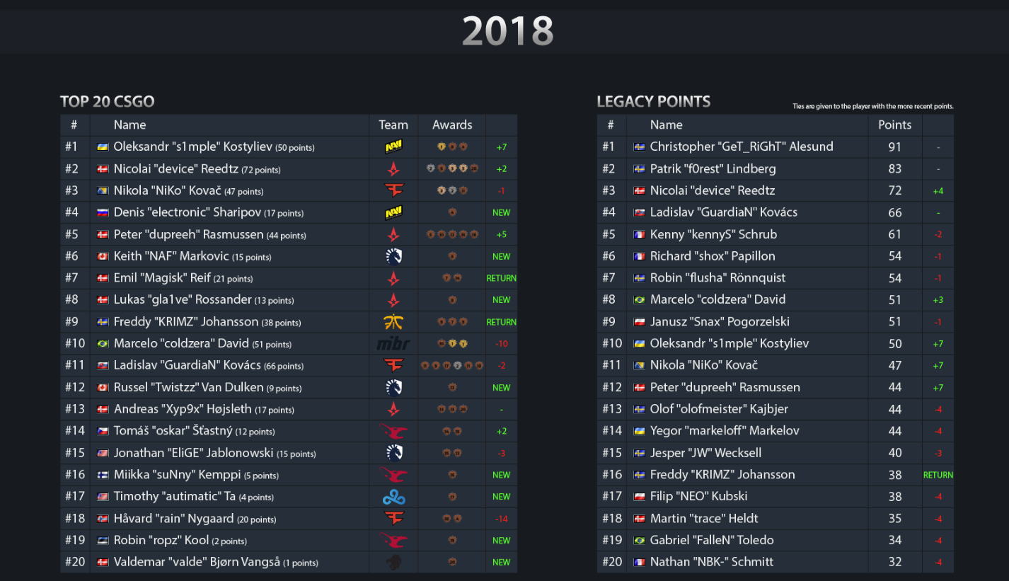 CSGO历年TOP20回顾,这些人你熟悉吗?_争议