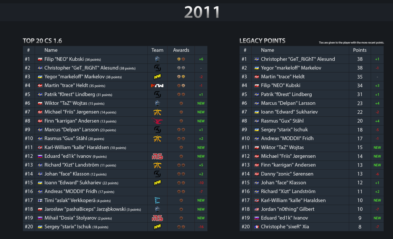 csgo历年top20回顾这些人你熟悉吗