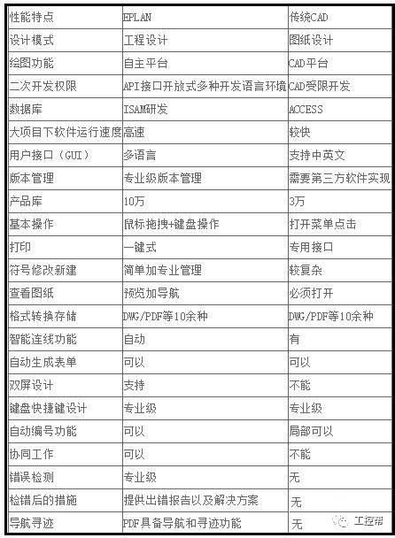 像施耐德和矢崎的图纸都是eplan设计的,现在国内大部分用cad