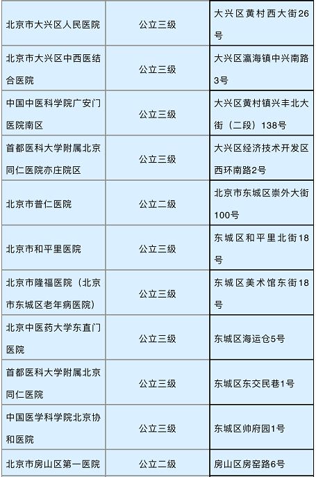80所开设24小时发热门诊医疗机构的名单下面是北京市卫生健康委公布的