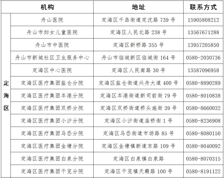 舟山开设发热门诊的医疗机构名单若体温超过37.