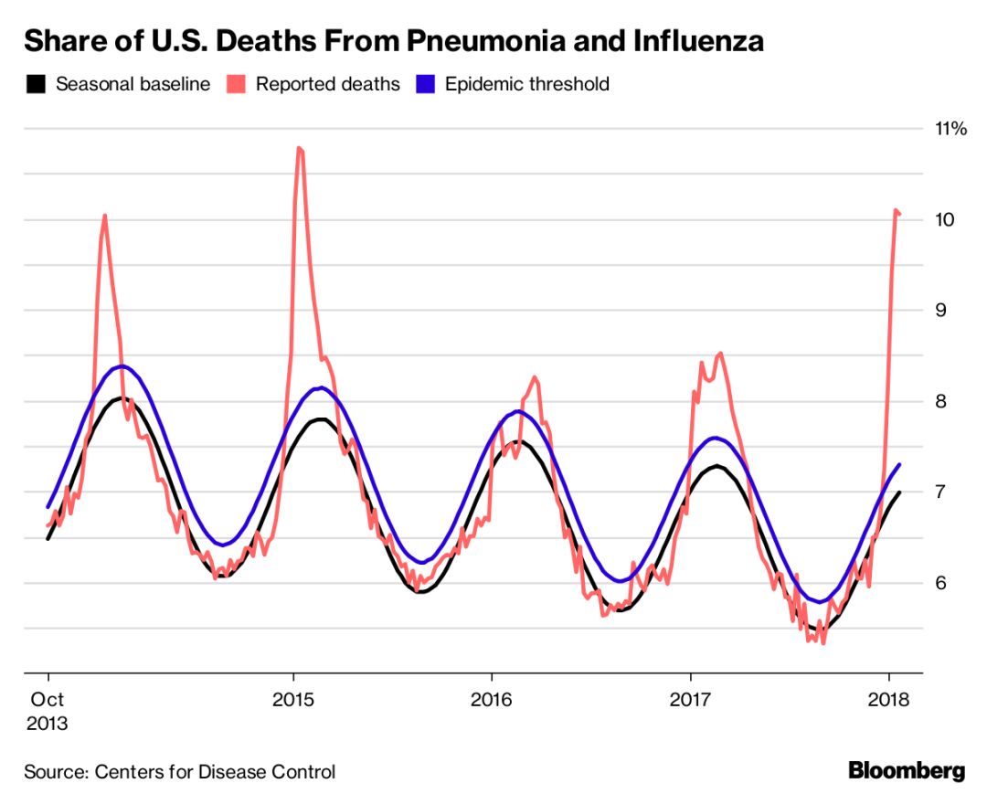6600人死亡美国爆发40年来最致命流感超1300万人感染
