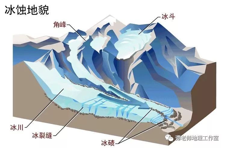 角峰为尖状金字塔形的山峰,由数个冰斗包围形成,其发育程度是冰川地形