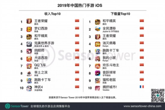 SensorTower發布2019手遊市場統計 騰訊手遊占收入榜前兩名 遊戲 第2張
