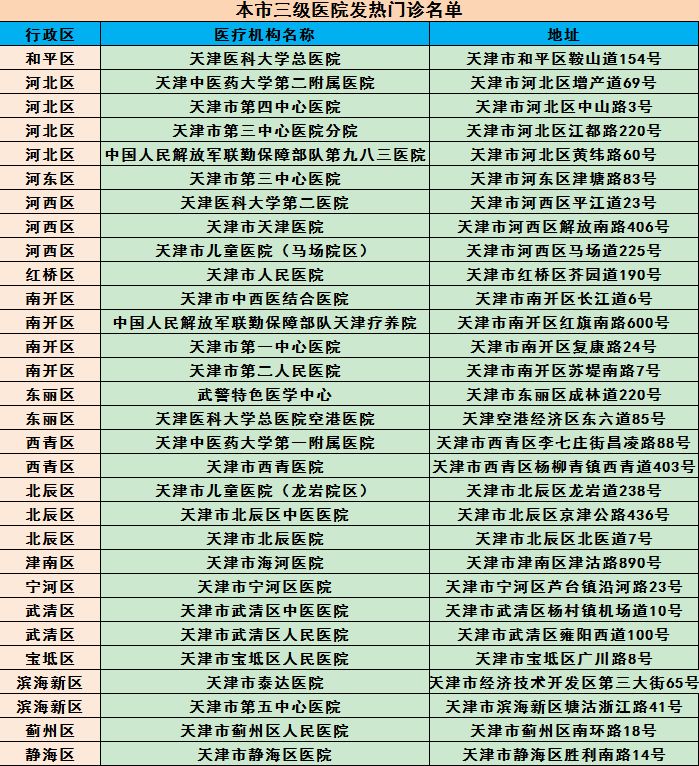 天津市卫生健康委发布47家发热门诊名单(附地址)
