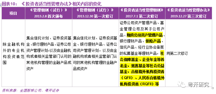 投资者适当性管理