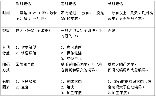 记忆的维度 根据记忆内容保持的时间长短划分:瞬时记忆(感觉记忆,短