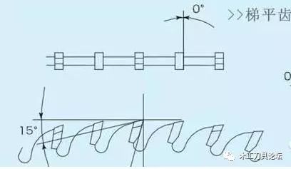 (2)圆锯片锯齿角度设计:刀具前角对其切削性能有很大影响,前角大能使