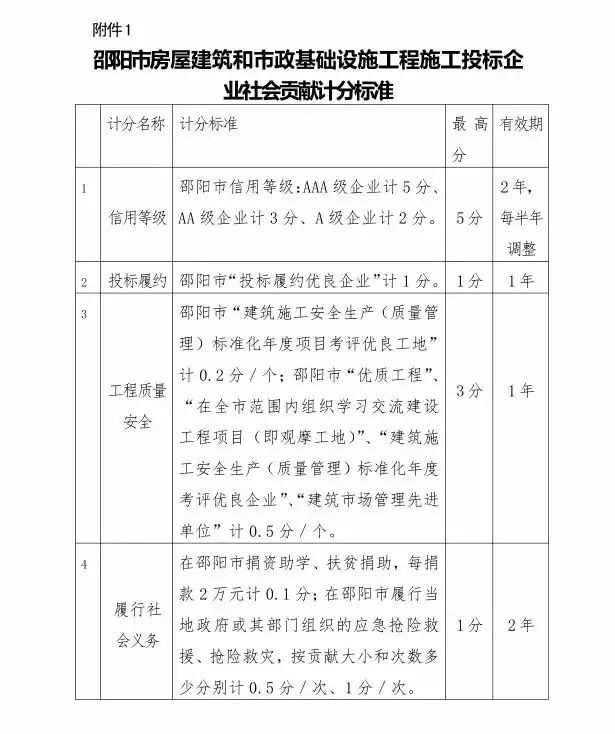 招投標可加分邵陽開始評選投標履約優良企業