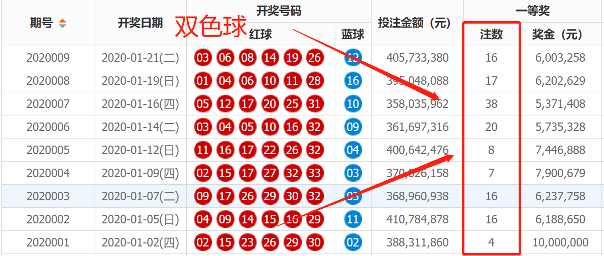 2020年彩票頭等獎大樂透共計42注雙色球共計142注差異明顯