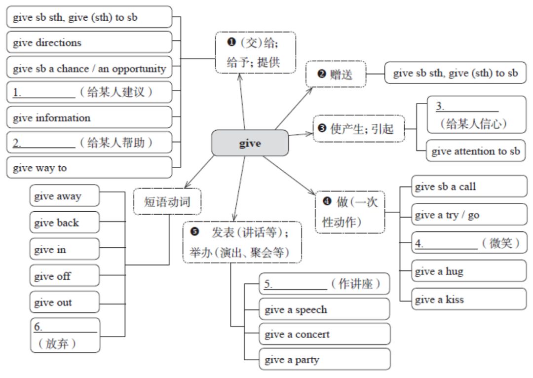give用法的思维导图《新课标新高中英语词汇进阶(训练)》描述情感的