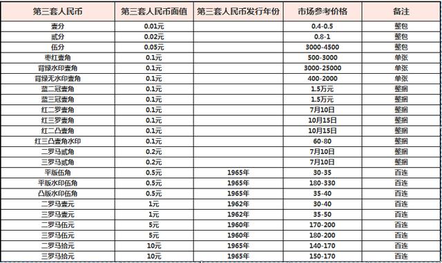 第三套人民币大全,另附2020年最新市场参考价