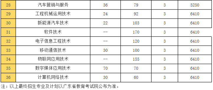 深信院,廣州科貿職院等多校公佈學考錄取招生計劃!_廣東省