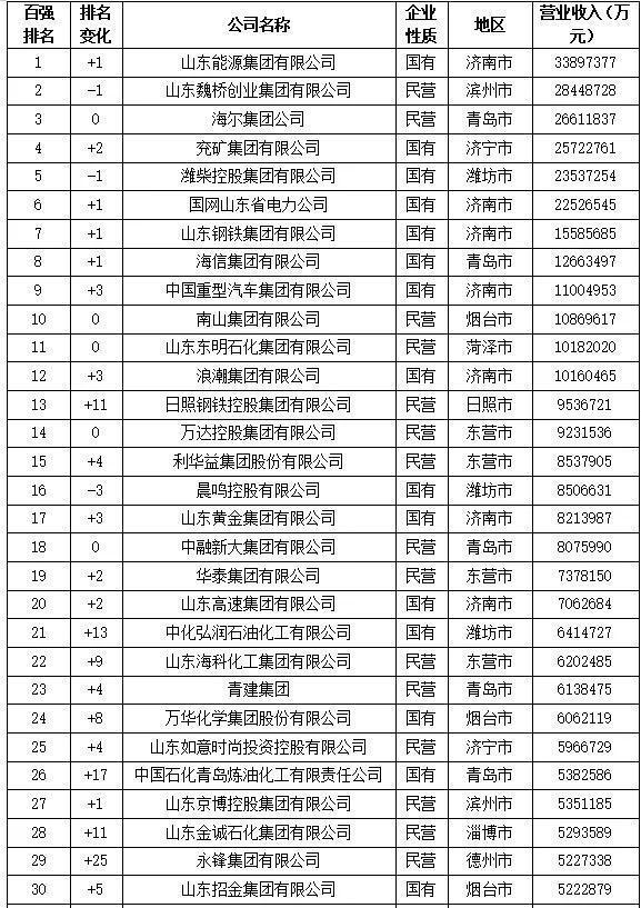 根據東明石化官網,2019年,公司實現銷售收入1122.26億元.