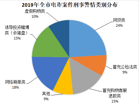 网络刷单类,网络诱导投资赌博类(杀猪盘)2019年全赣州市电信网络诈骗