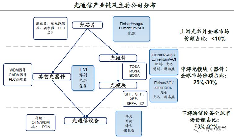 光模块产业链整个5g网络建设,最花钱的地方有两个,一个是基站,还有一