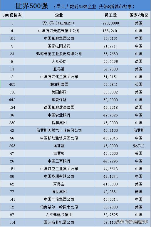 中国企业职工排行