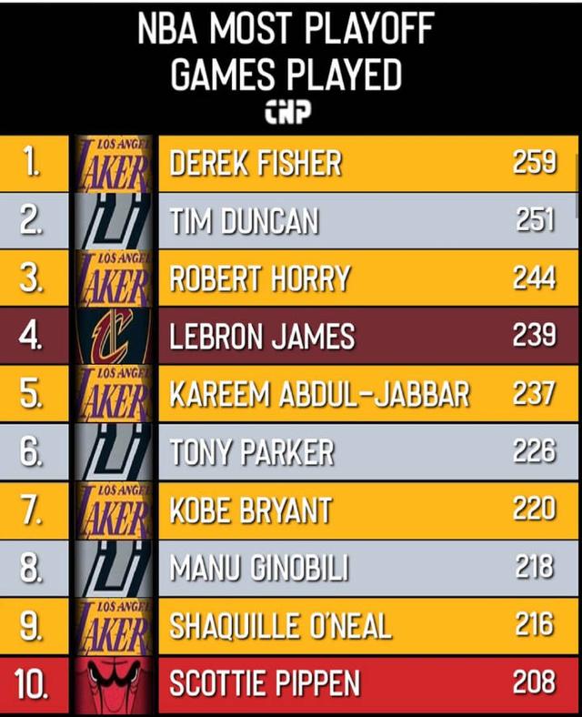 季后赛出战最多的10位球员湖人6位马刺3位另一位是公牛名宿