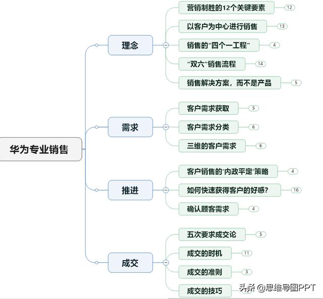 銷售14招,人人都是銷售大神顧問式銷售,銷售總監的的6個思維 10大