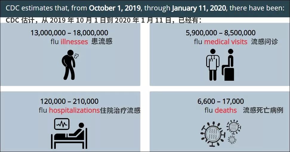 美国流感大爆发已6600人死亡1300万人感染40年来最致命