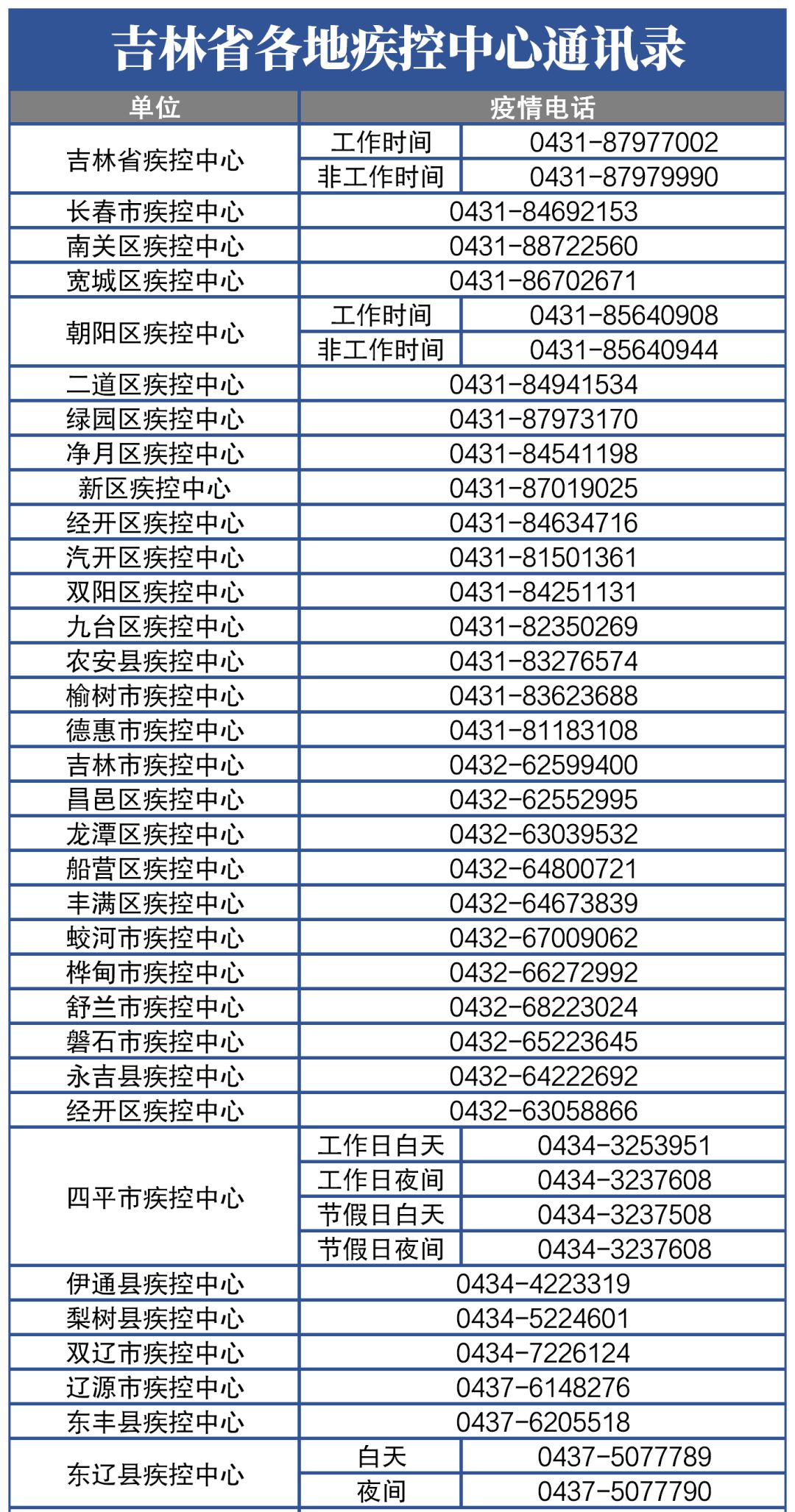 吉林省各地疾控中心通讯录