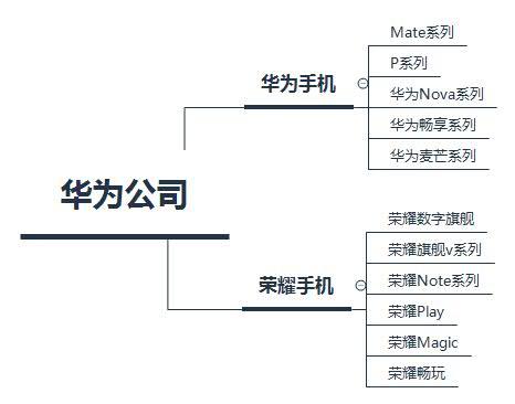 华为手机不知道怎么选看完你就懂了