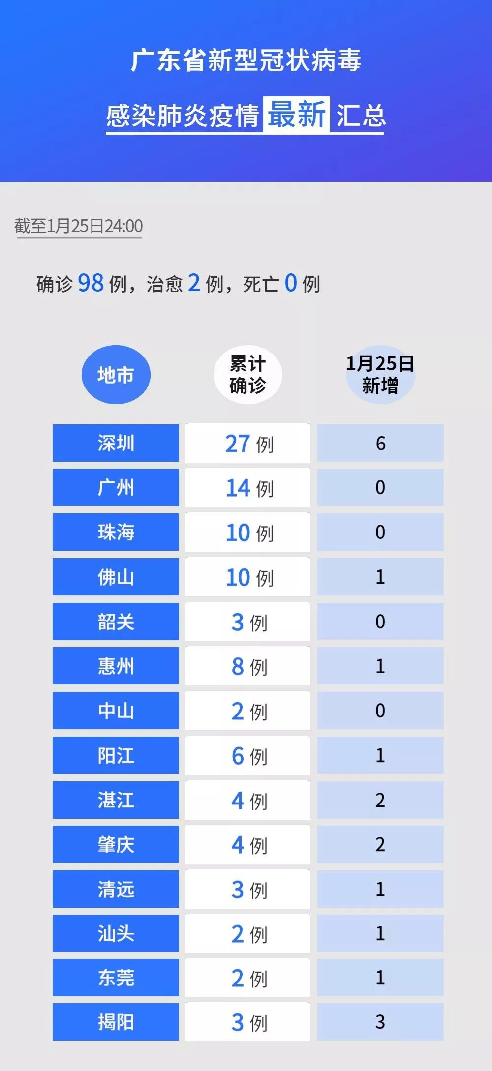 深圳累计确诊的27例病例中,男性20例,女性7例,年龄介于10-74岁之间,27