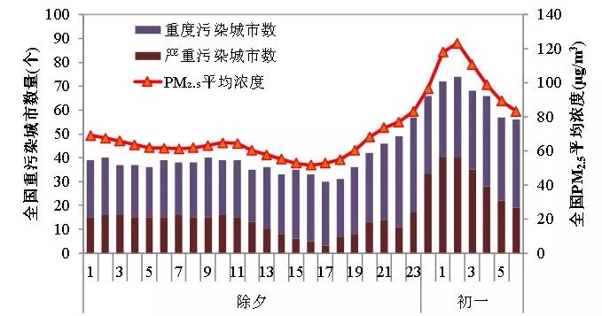 环境部公布2020年春节期间(除夕-正月初一)我国城市空气质量状况_污染