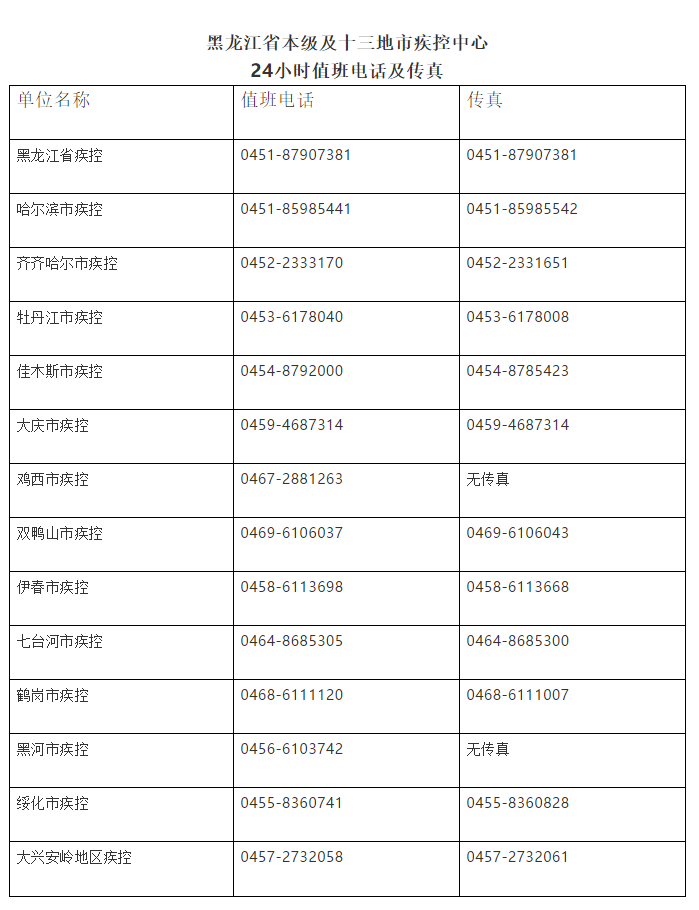 黑龙江省本级及十三地市疾控中心24小时值班电话及传真