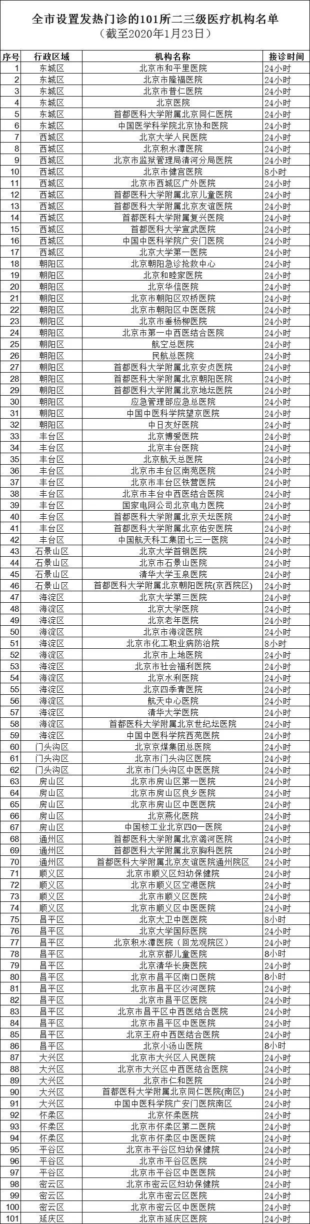 北京市民,疾控中心提醒您:从外地抵京请居家观察2周(附发热门诊清单)