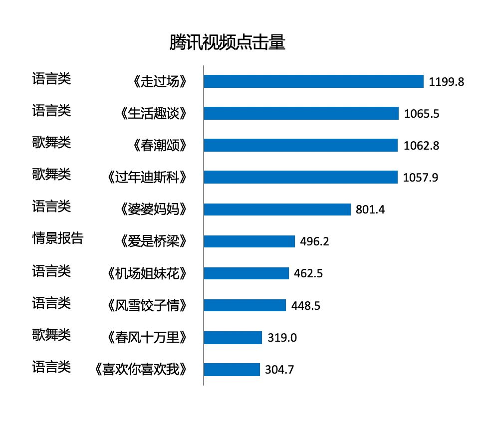 5万次点击量,排名榜单第2位;歌舞类视频点击量