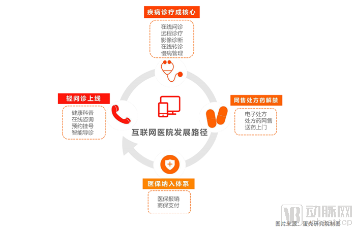 市場需求規模將突破2500億互聯網醫院服務體系有哪些構成要素