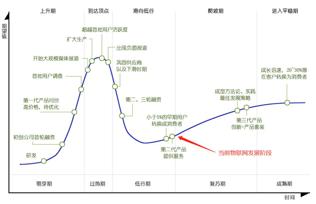 如何走出物联网死亡之井