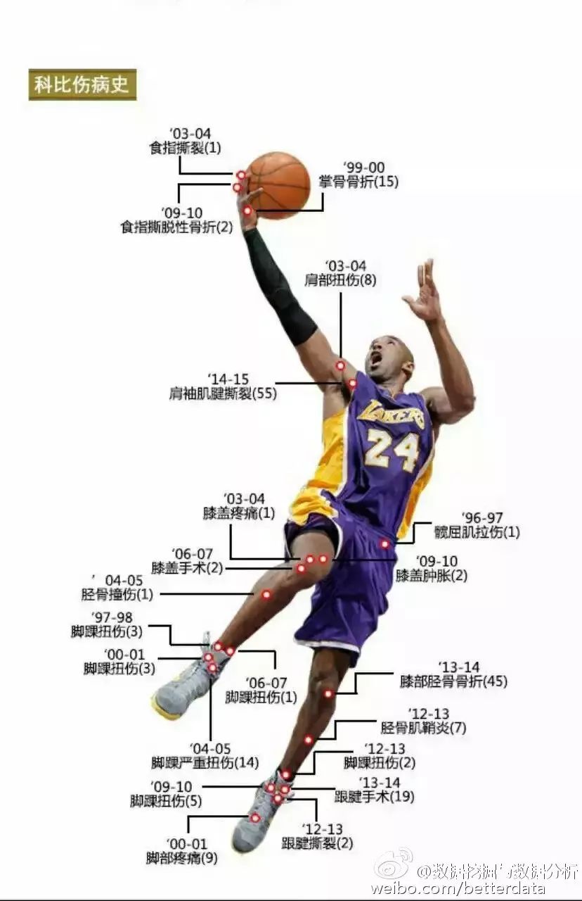 数据回顾科比20年光辉生涯