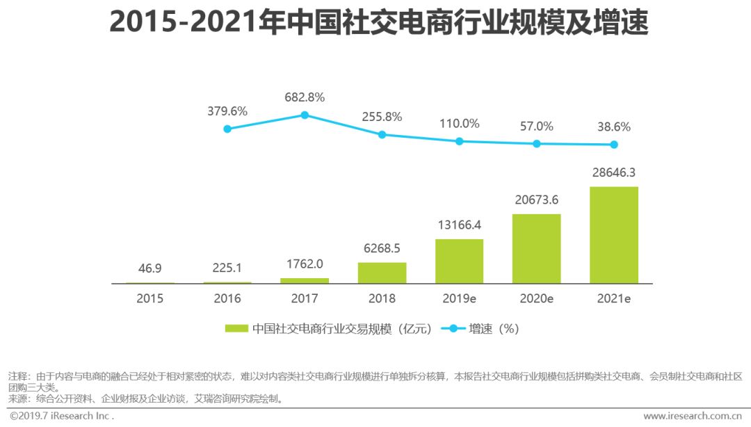 2019年中國社交電商行業分析報告