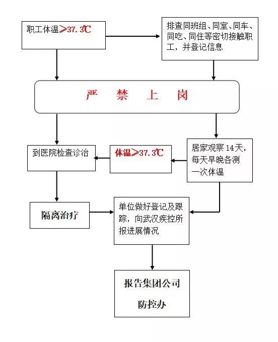 发热人员应急处置流程图片