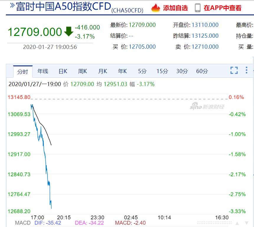 富时a50大跌超3%