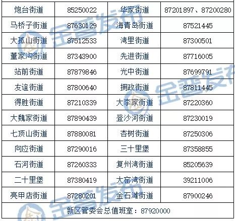 【防控疫情】新区公布各街道24小时服务热线,方便群众快速联系!