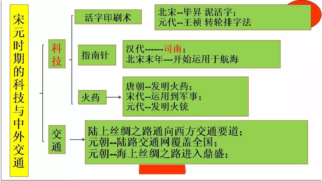 部編版歷史七年級下冊思維導圖寒假歷史預習的好幫手