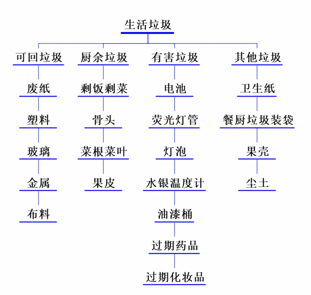 但是看完之后却不知道这本伟大的书到底讲了什么,他们缺少分类思维