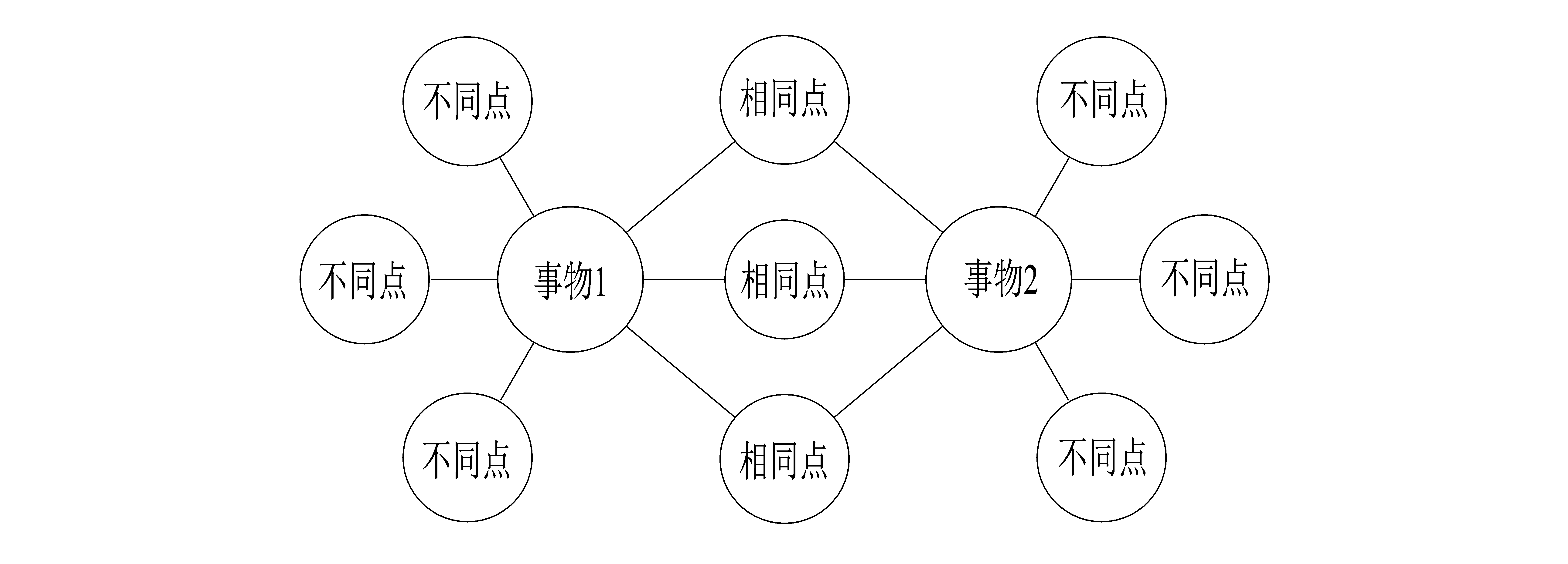 世界五大学习方法之思维导图