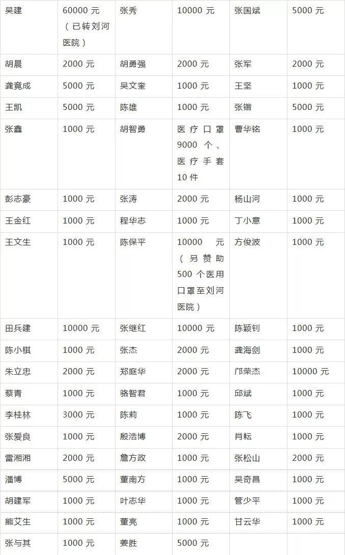 爱心潮涌各地爱心人士为家乡蕲春防控疫情捐款捐物