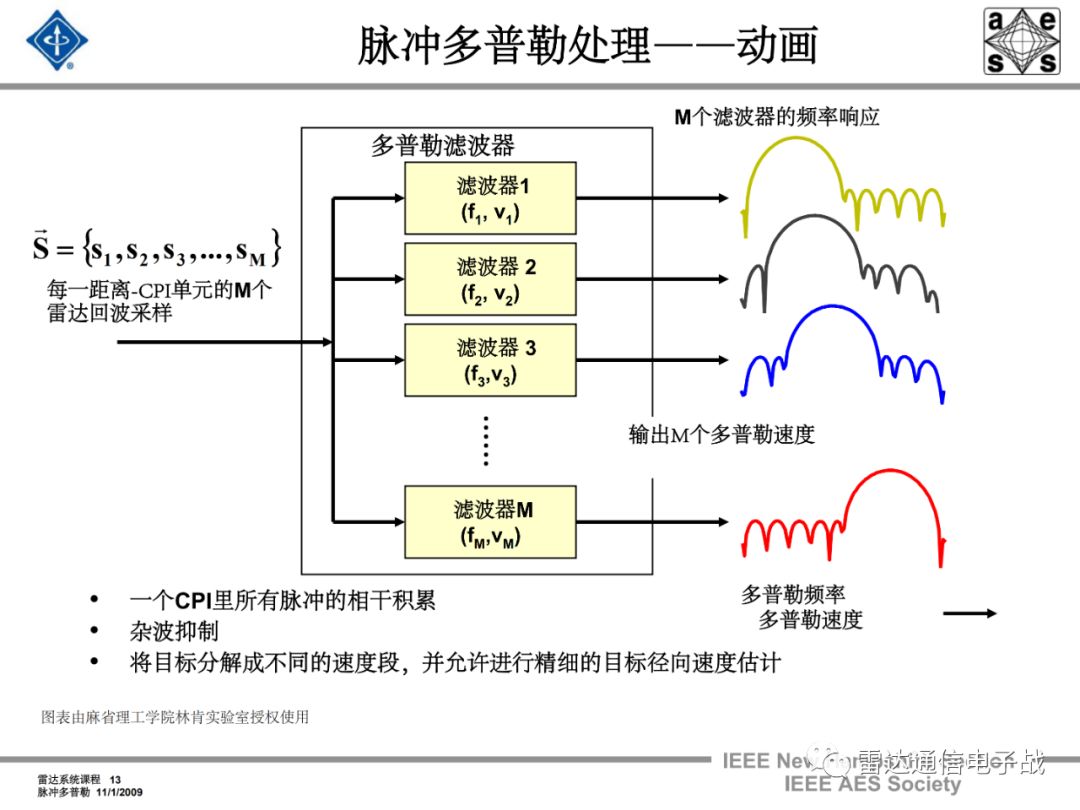 雷达系统工程:脉冲多普勒技术在杂波抑制中的应用
