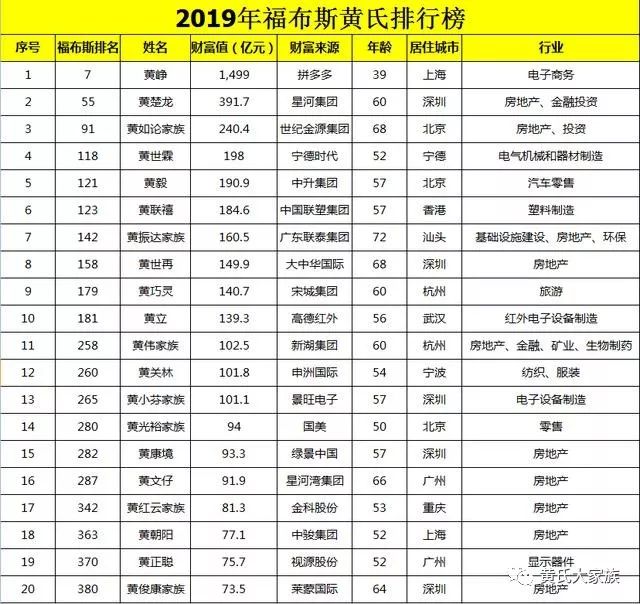 黄姓老板多2019年黄氏最有钱的20位宗亲