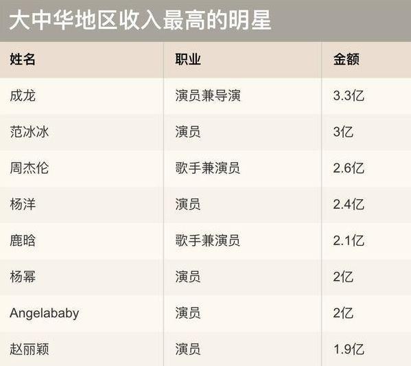 年收入最高的八位明星赵丽颖19亿只能垫底第一可望不可及